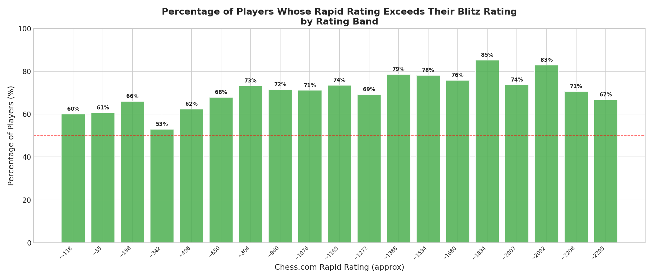 Percentage Rapid Higher