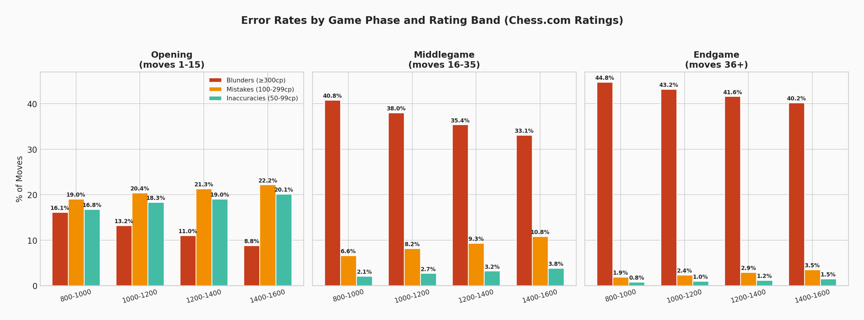 Phase Accuracy