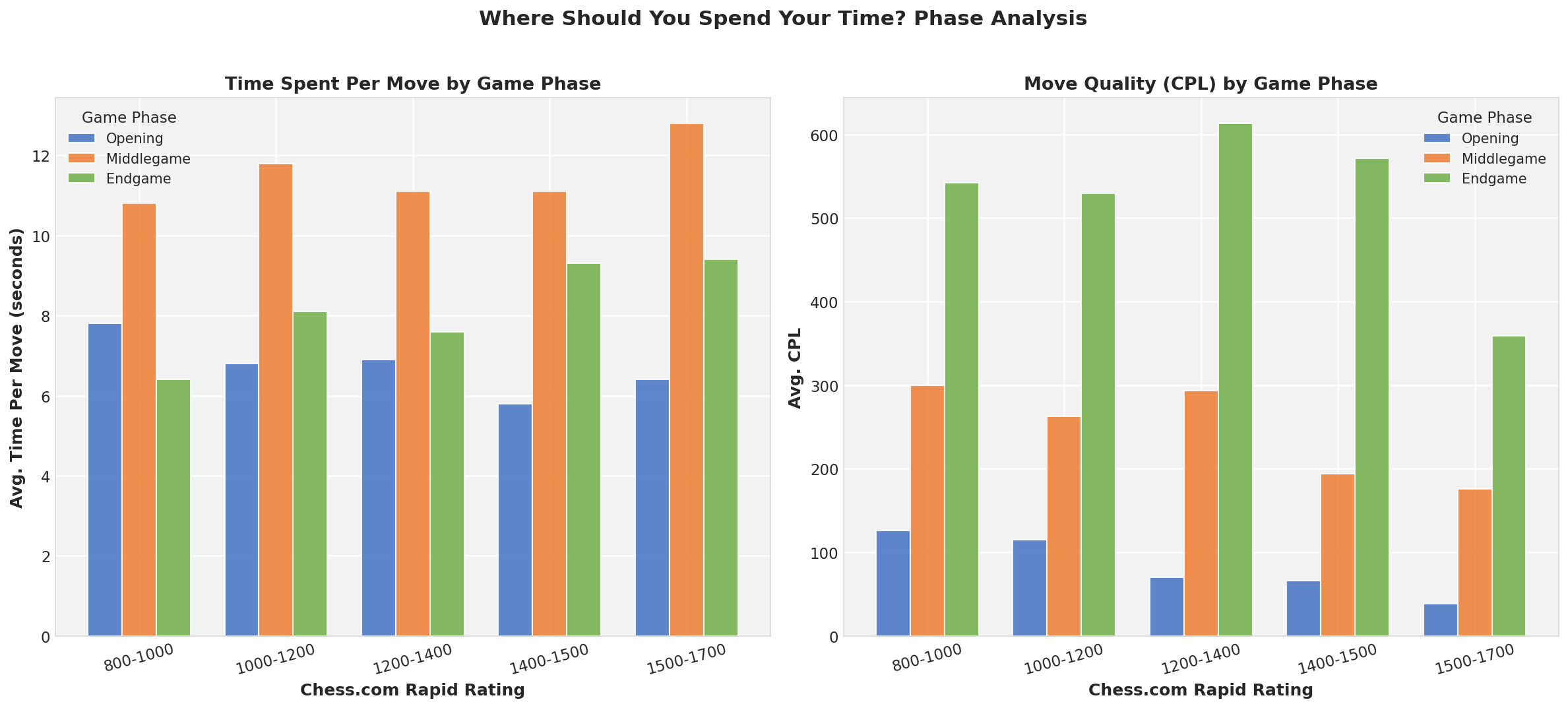 Phase Allocation