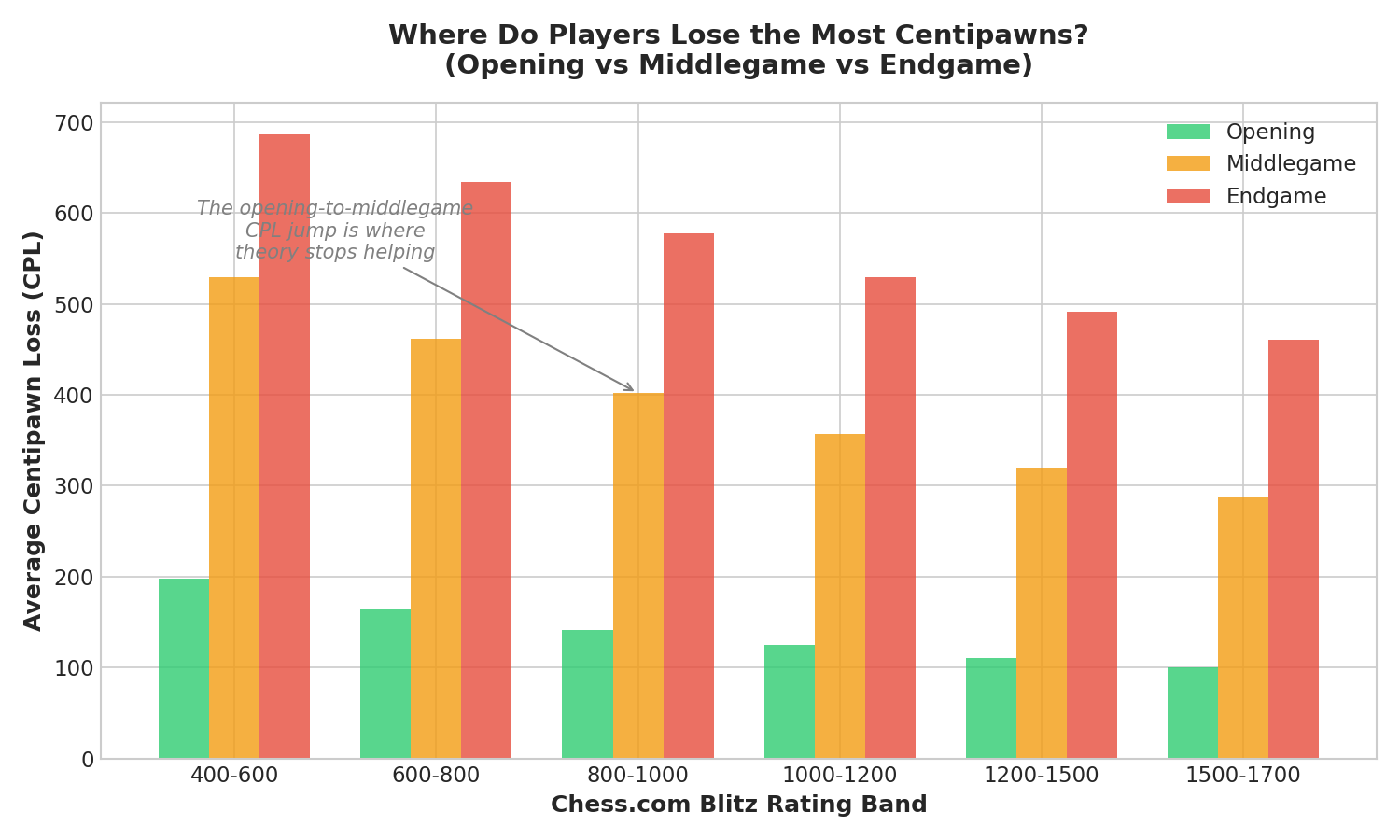 Where Do Players Lose the Most Centipawns?