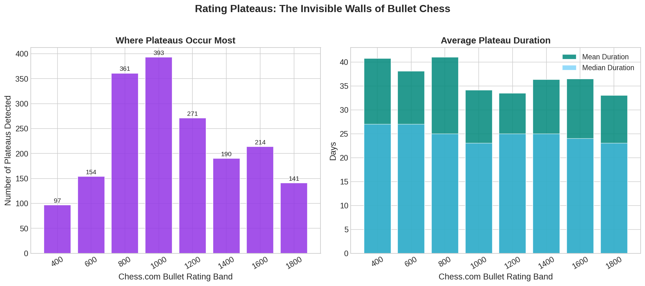 Plateau Analysis