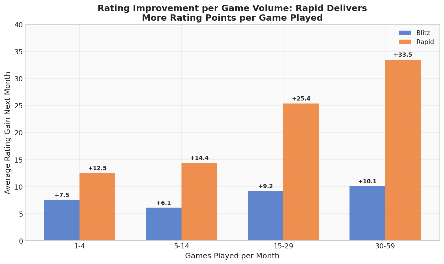 Practice Volume vs Rating Gain