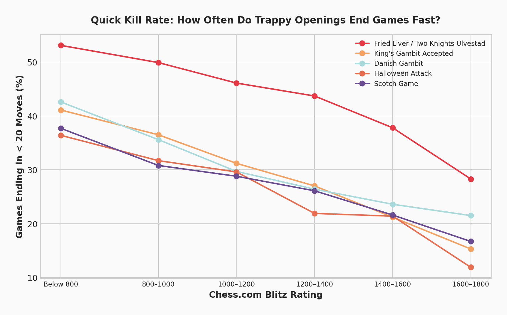 Quick Kill Rate