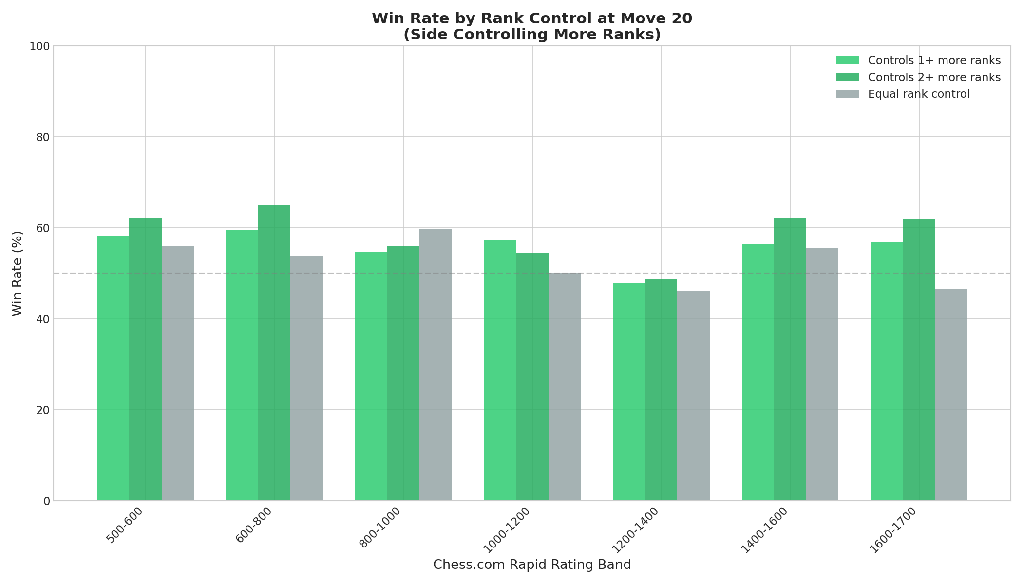 Win Rate by Rank Control at Move 20