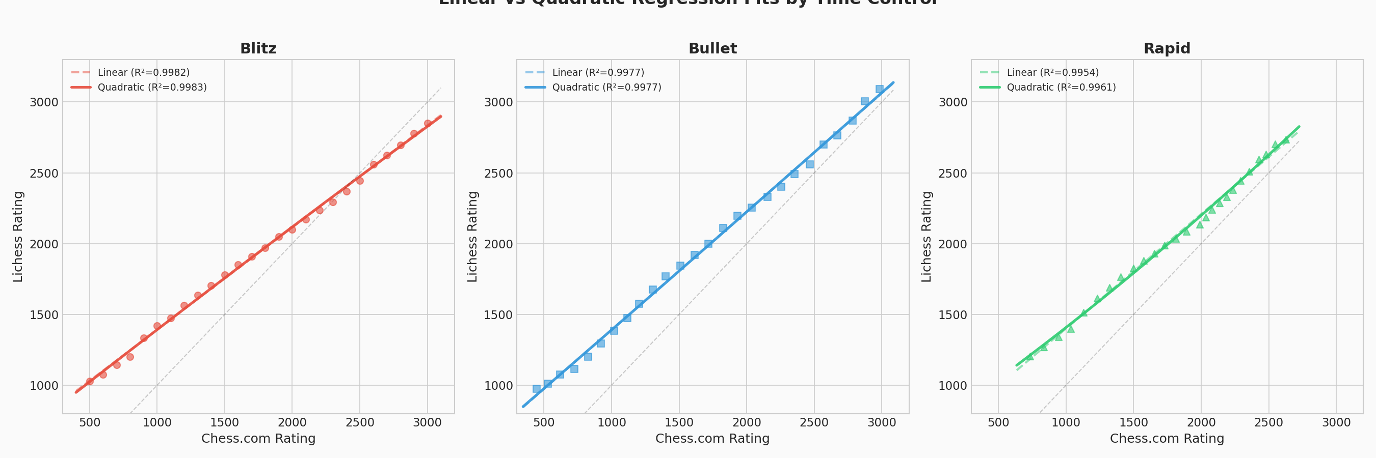 Regression Comparison