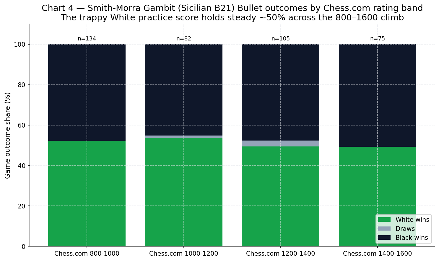 Chart 4: Smith-Morra Gambit Bullet outcomes