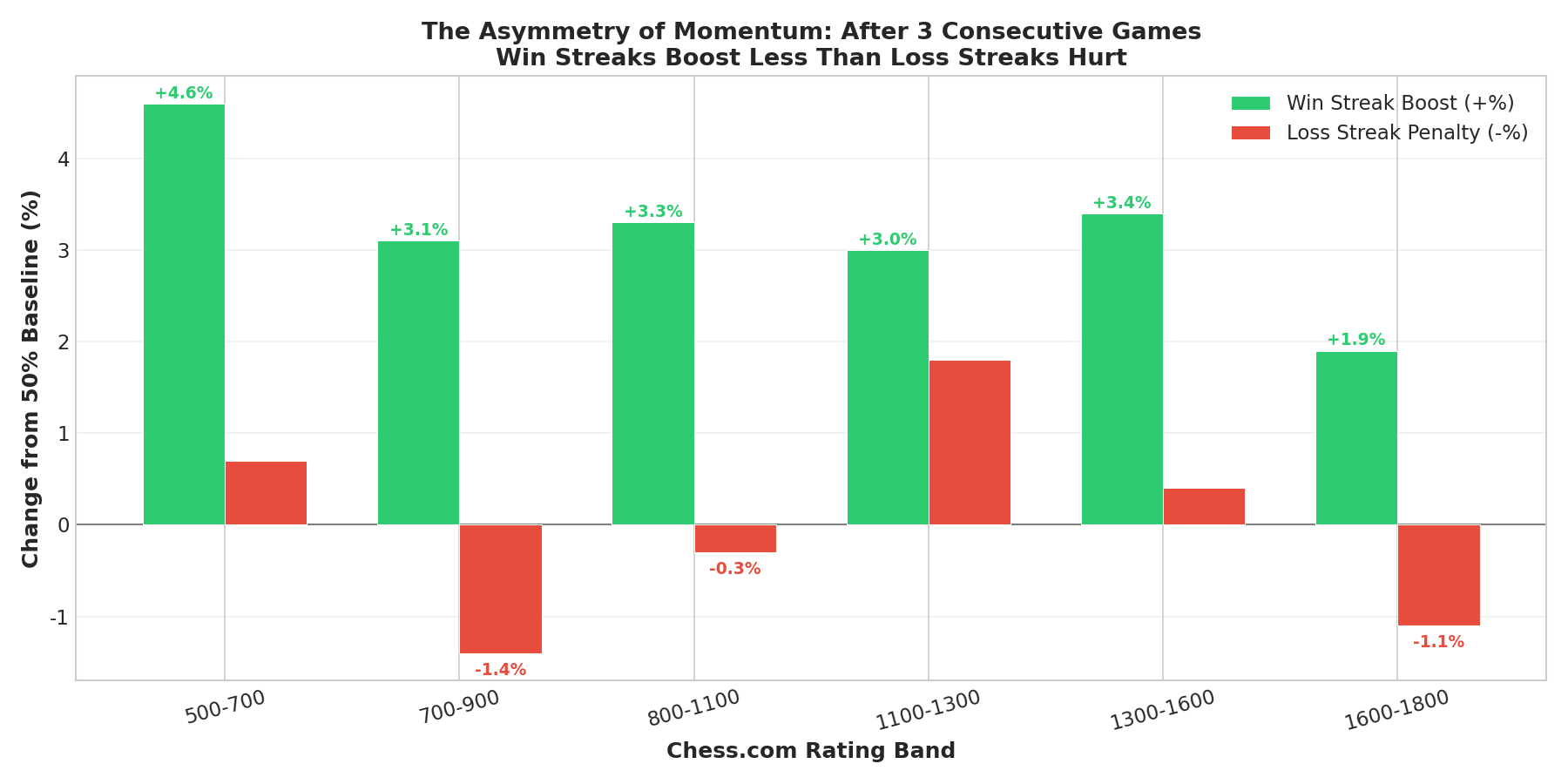 Streak Asymmetry