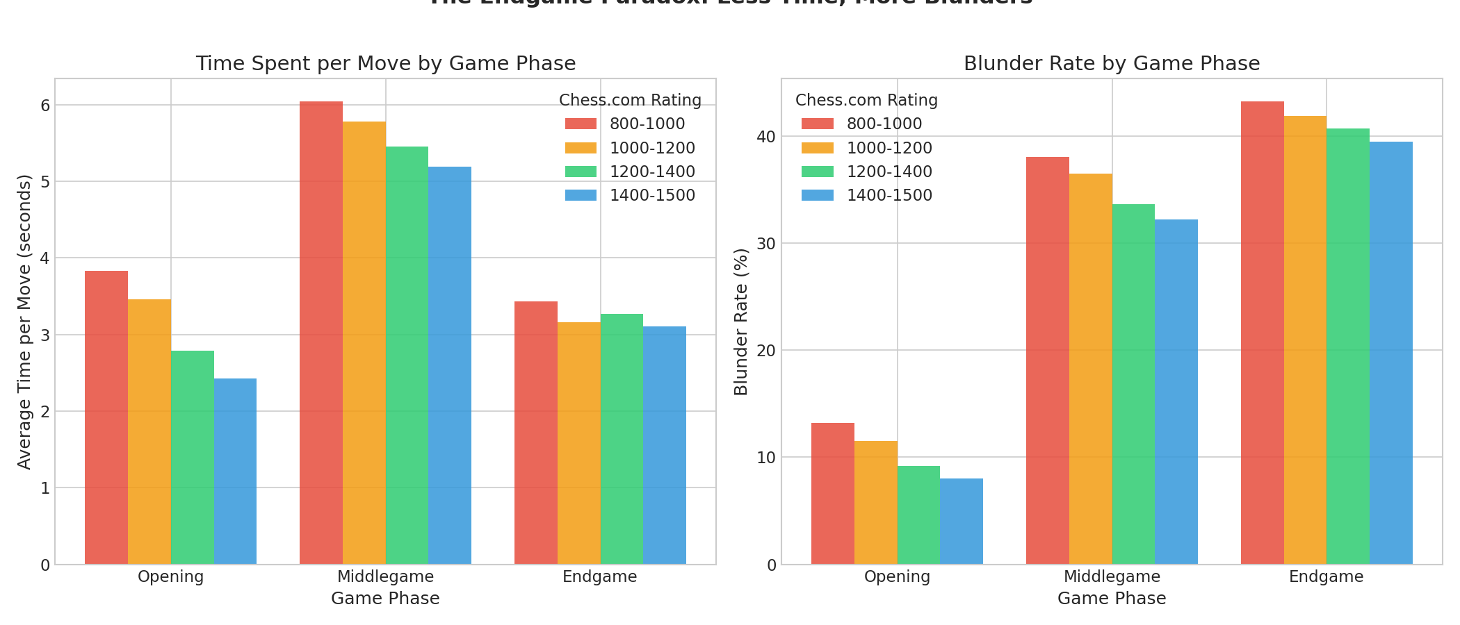 Time by Phase