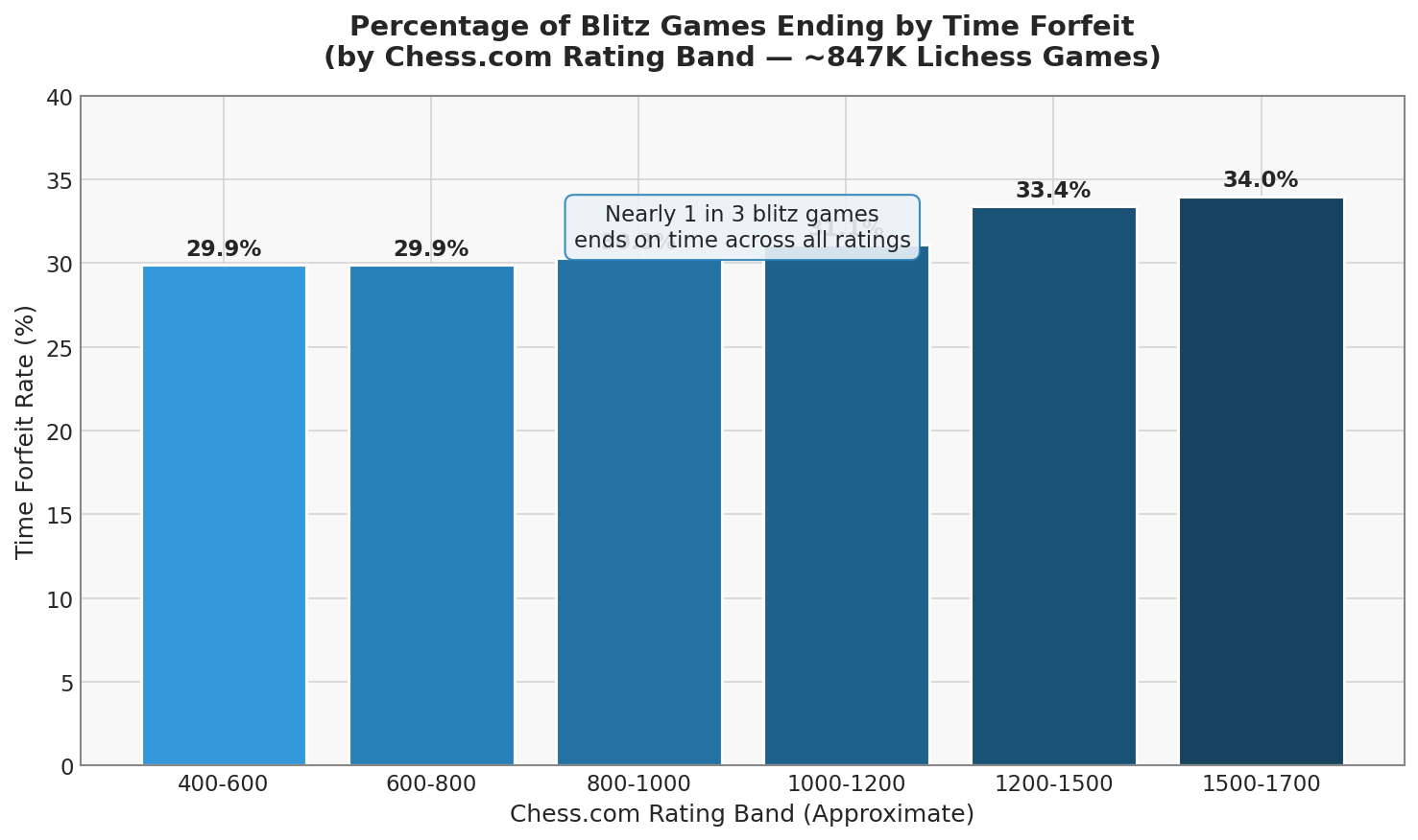 Time Forfeit Rates