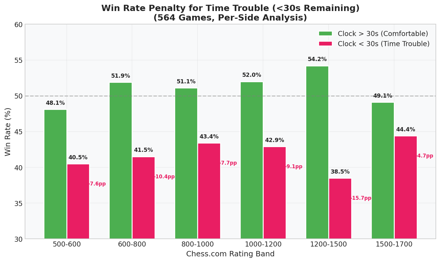 Win Rate Penalty for Time Trouble