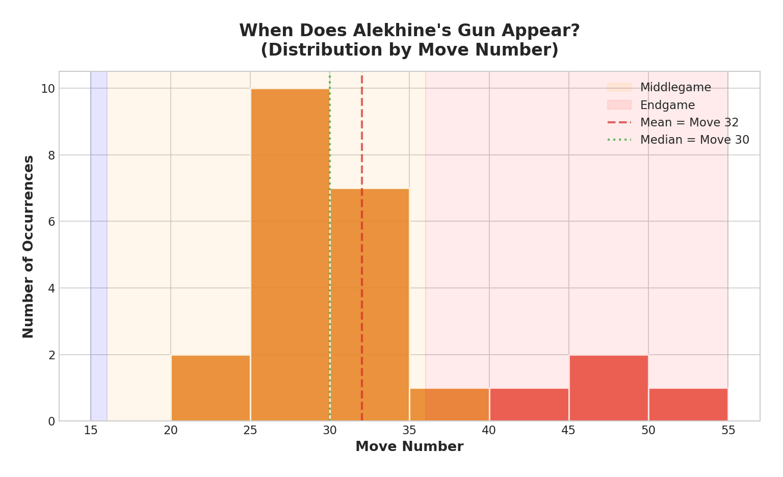 Timing Distribution