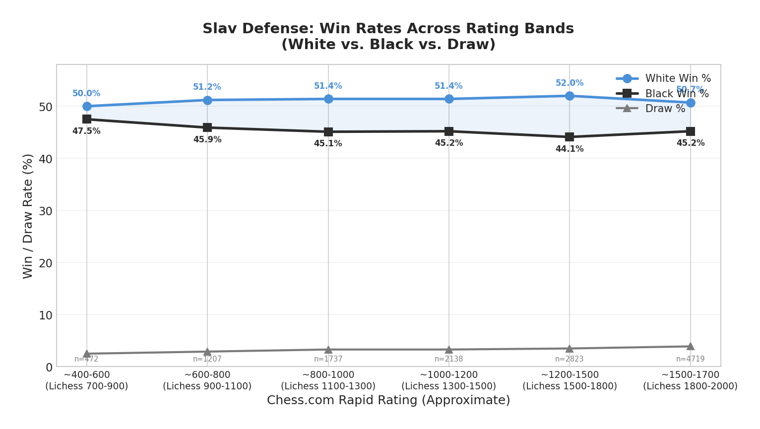 Win Rate Decay