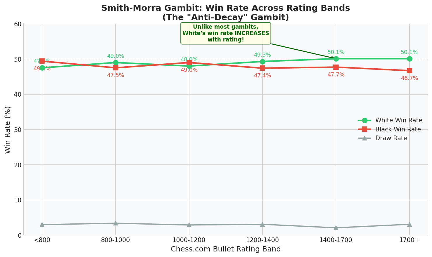 Win Rate Decay Curve