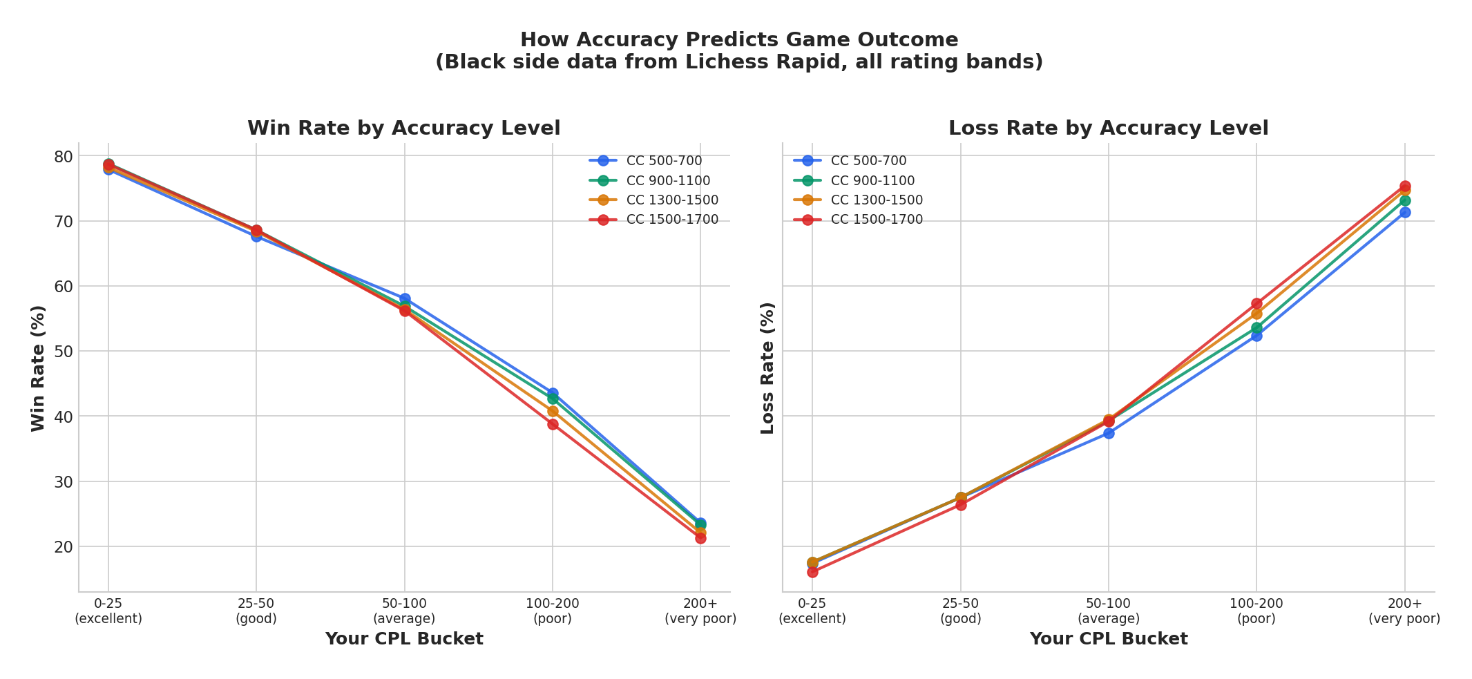 Accuracy vs Outcome