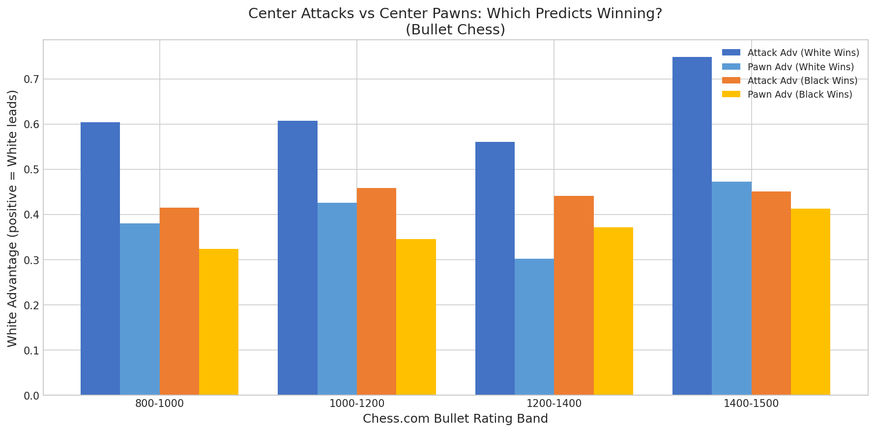 Attacks vs Pawns