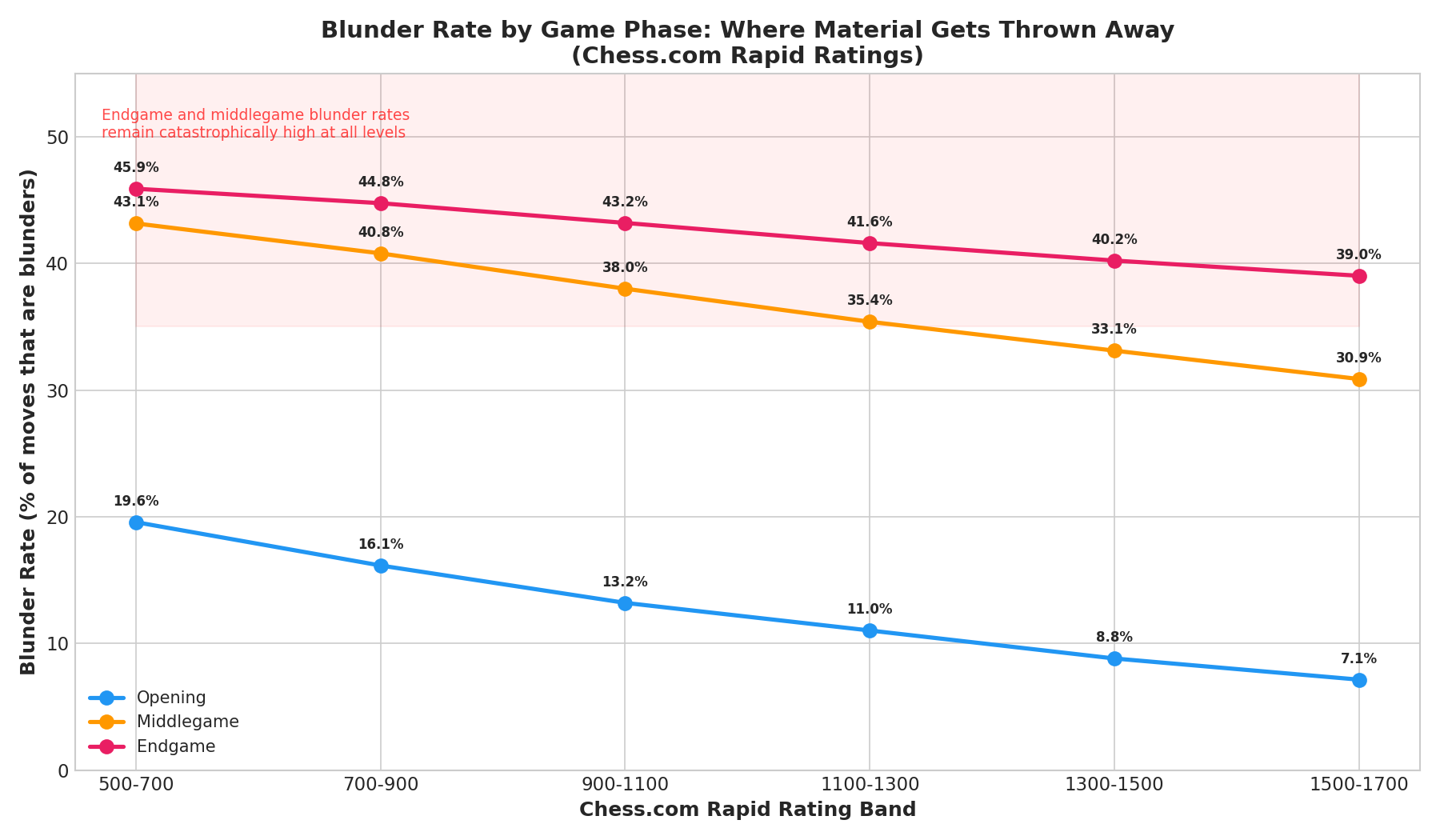 Blunder Rate by Phase