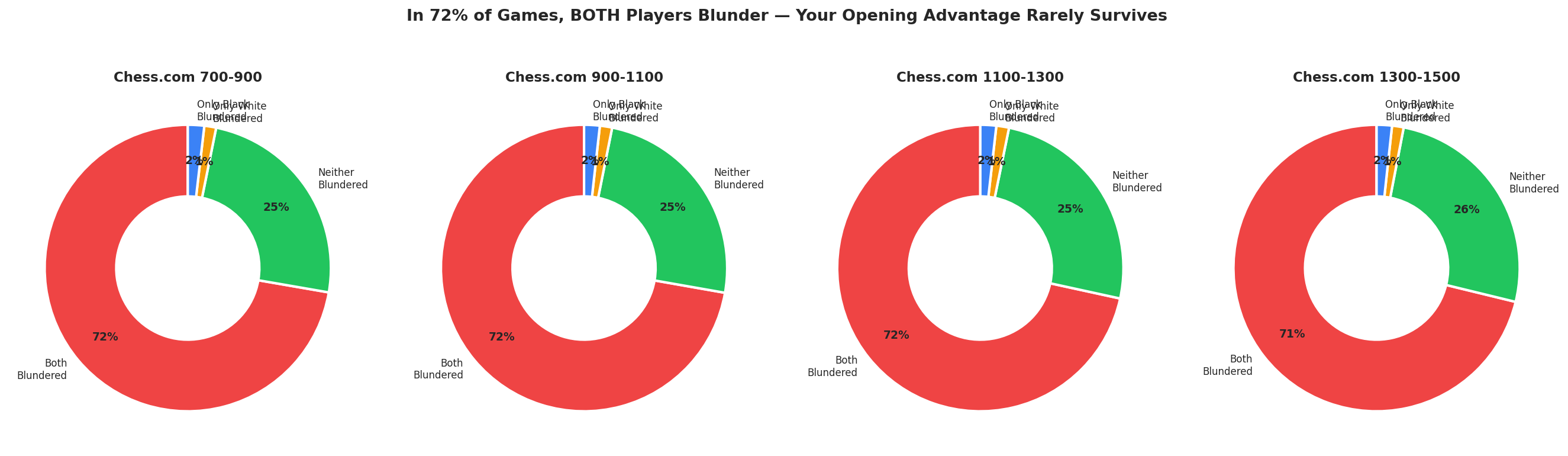 Blunder Scenarios