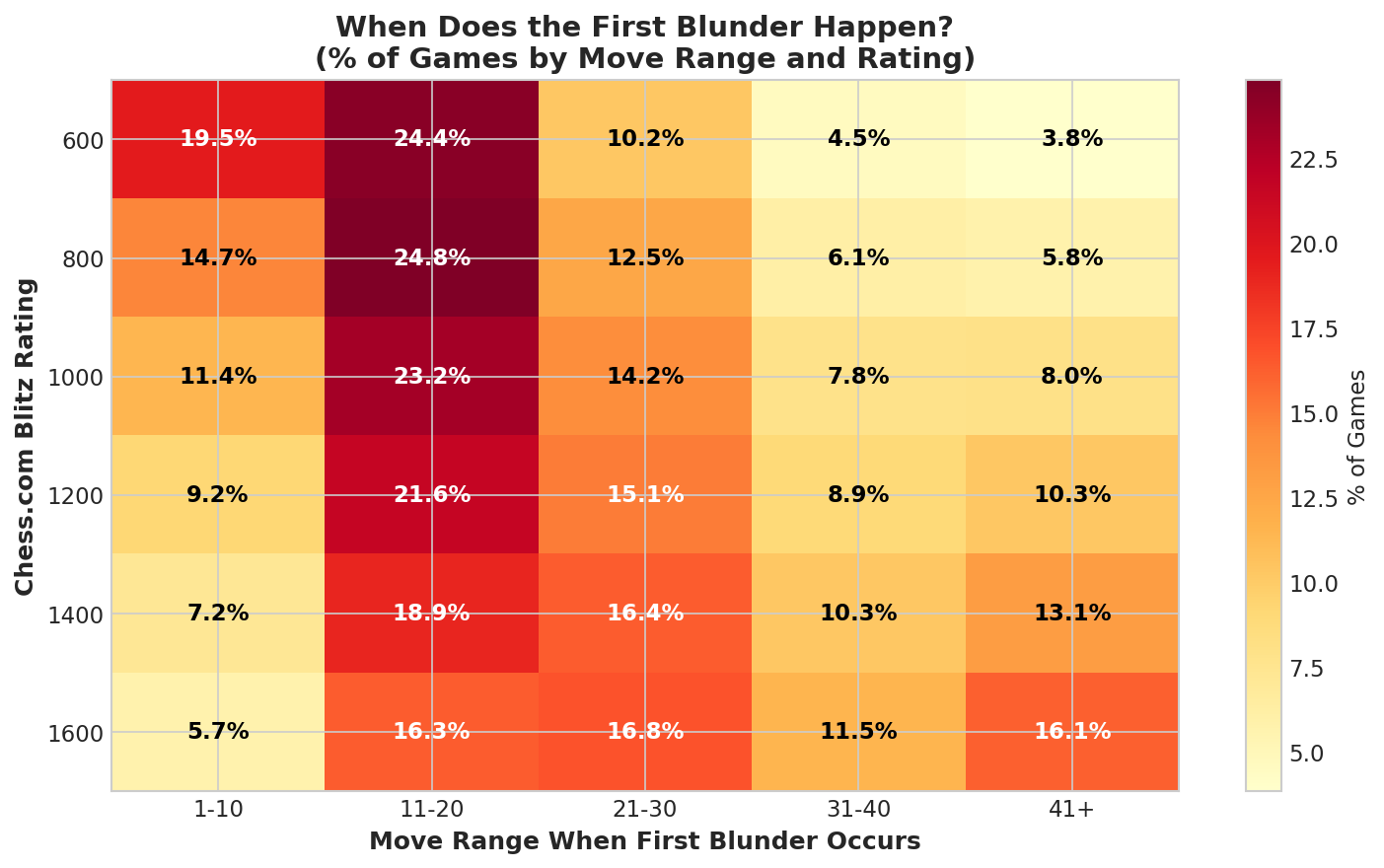 Blunder Timing Heatmap