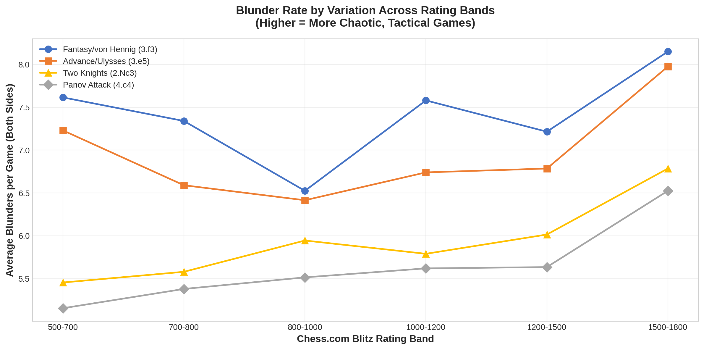Blunders per Game by Variation