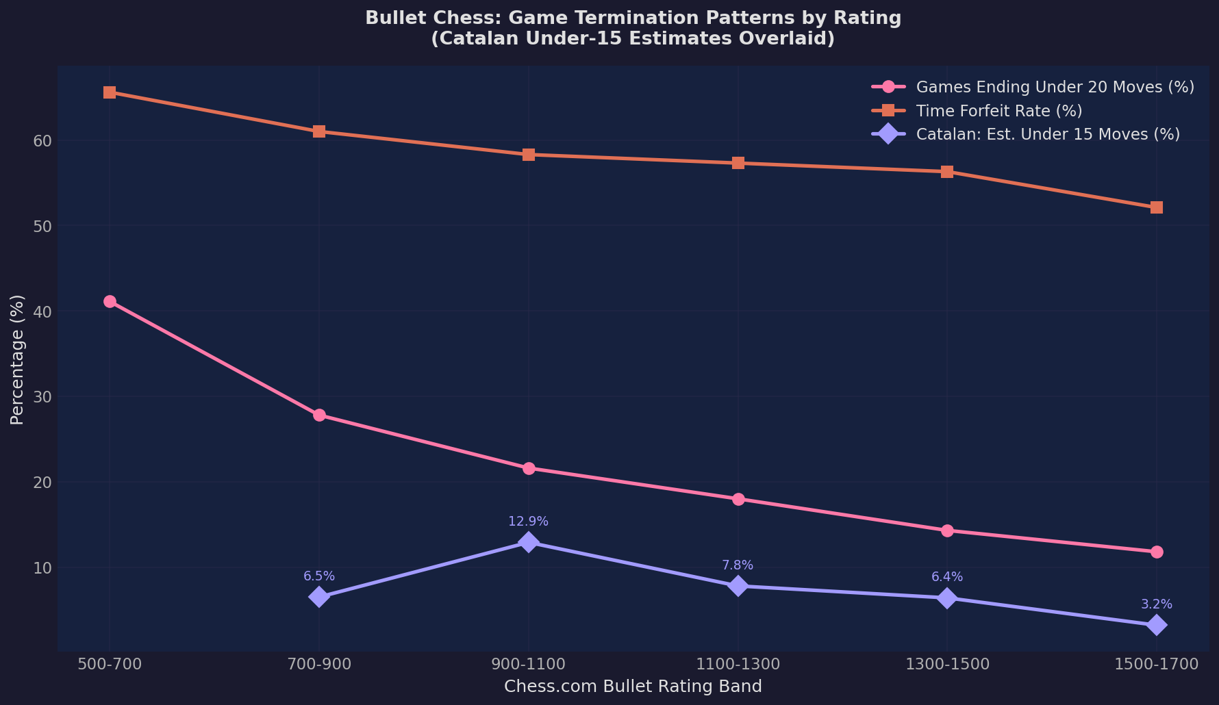 Bullet Phase Distribution