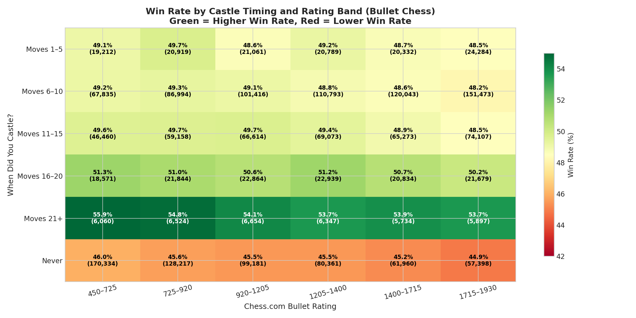 Castle Timing Heatmap