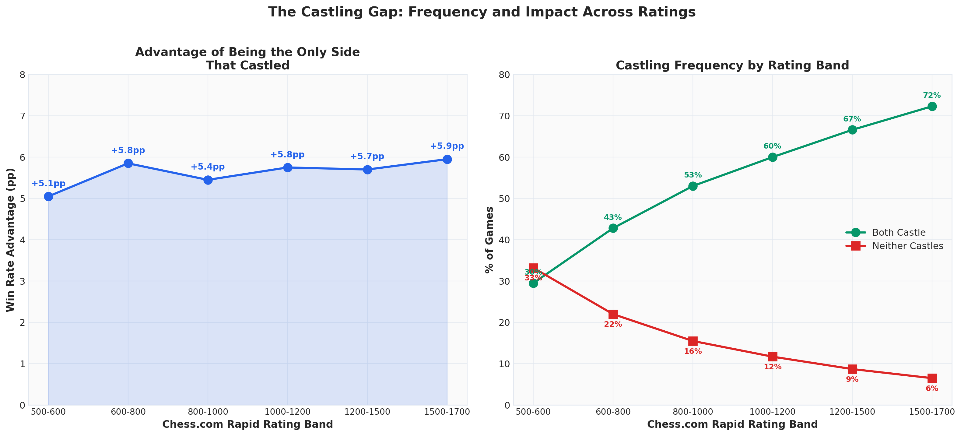 The Castling Gap