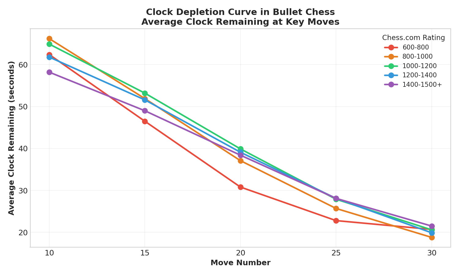 Clock Depletion Curve