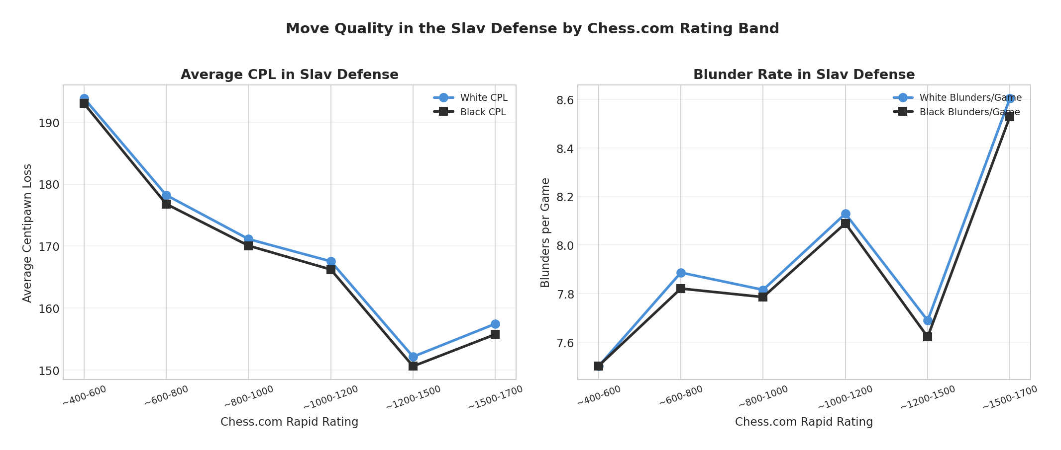 CPL and Blunders