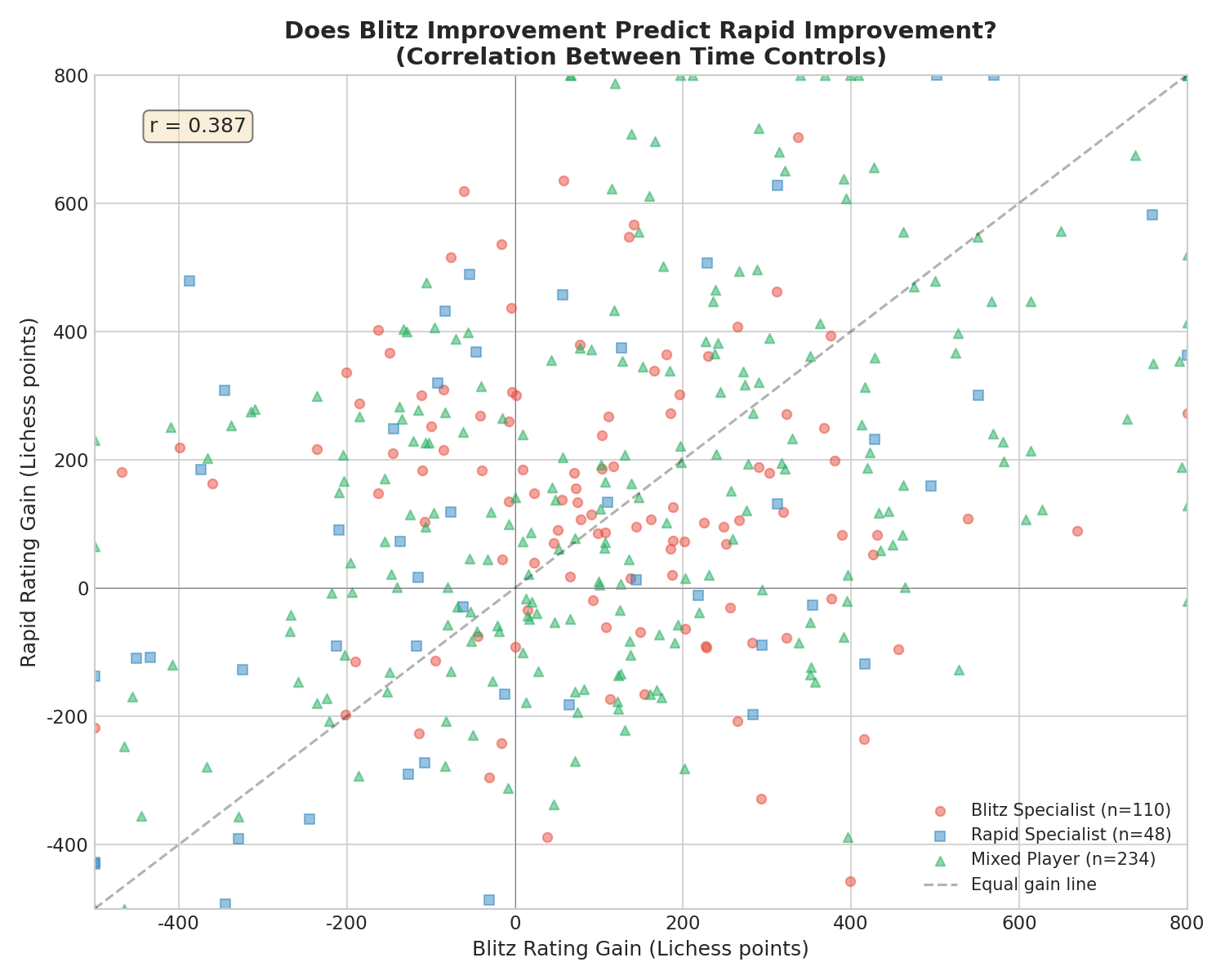 Cross-Time-Control Correlation