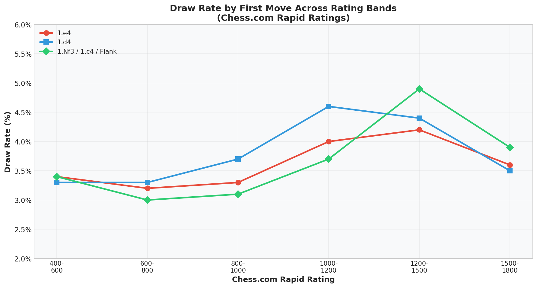 Draw Rate by First Move