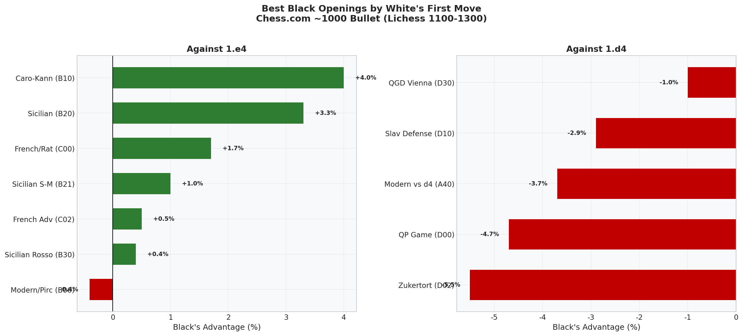 1.e4 vs 1.d4 Comparison