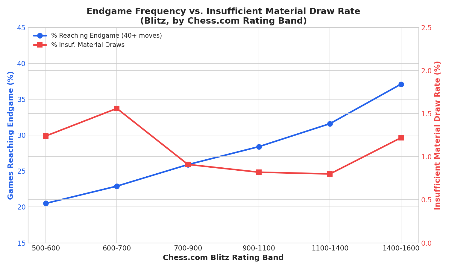 Endgame Frequency vs Insufficient Material Draw Rate