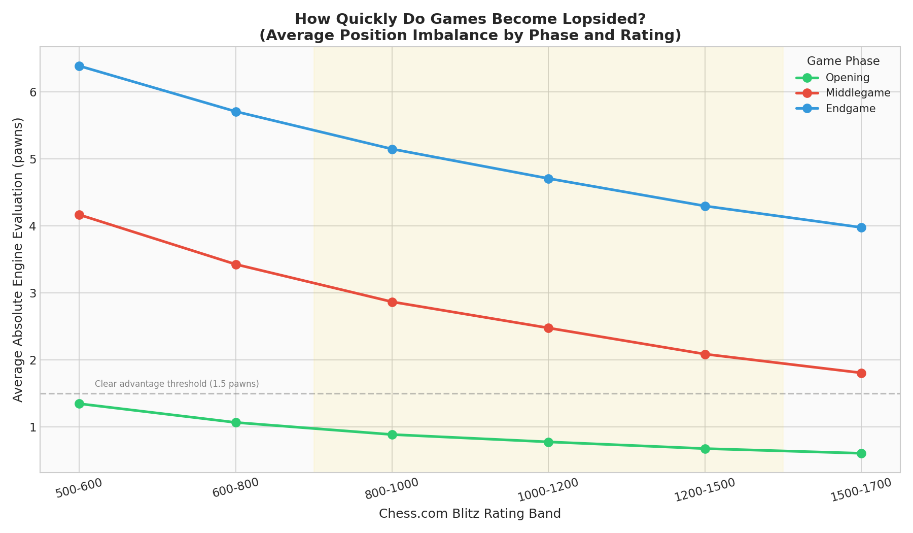 Eval Trajectory by Phase