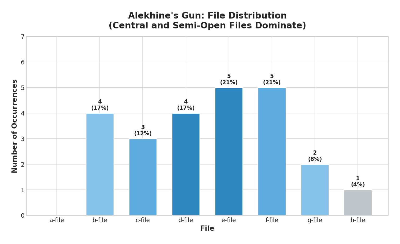 File Distribution