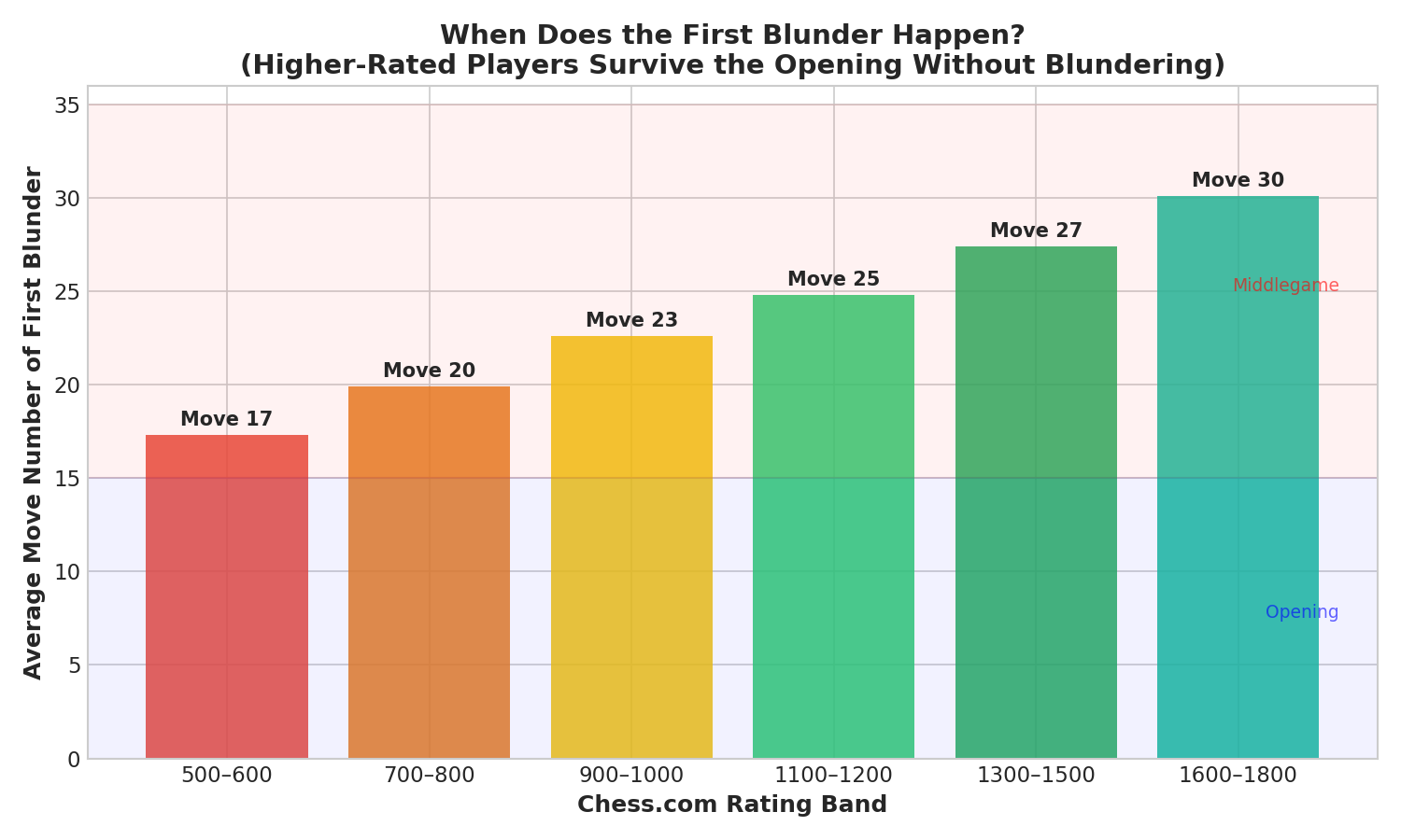 First Blunder Timing — Higher-rated players survive the opening without blundering