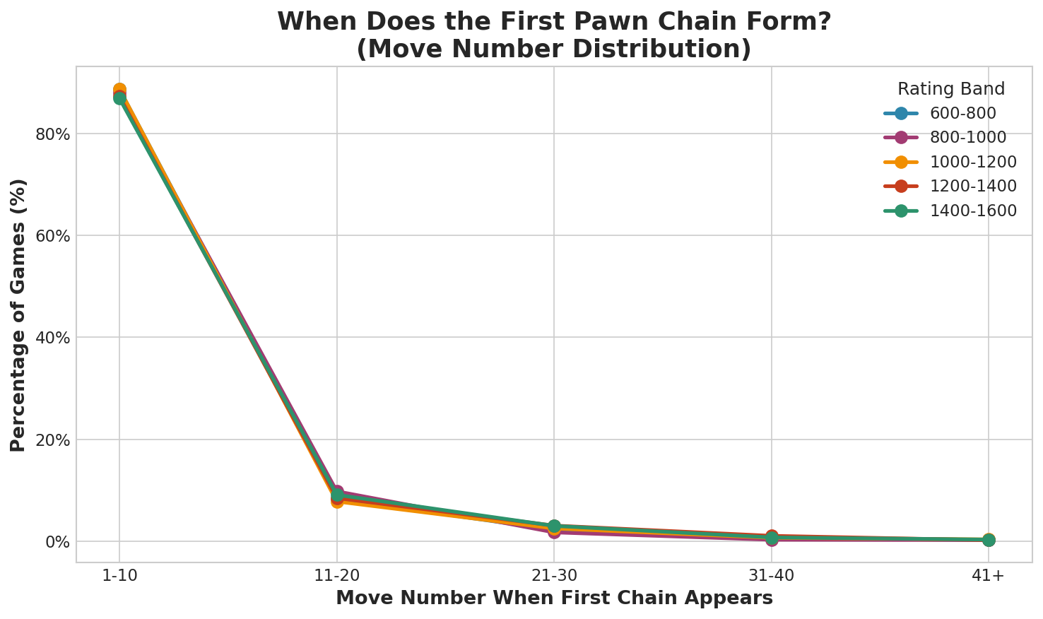 When Does the First Pawn Chain Form?