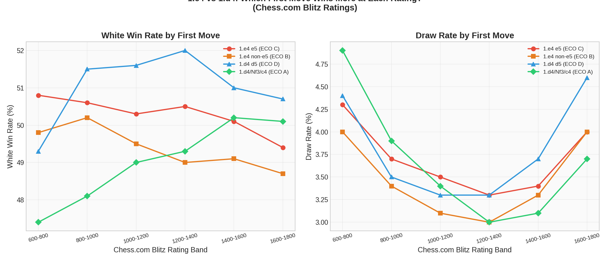 First Move Comparison