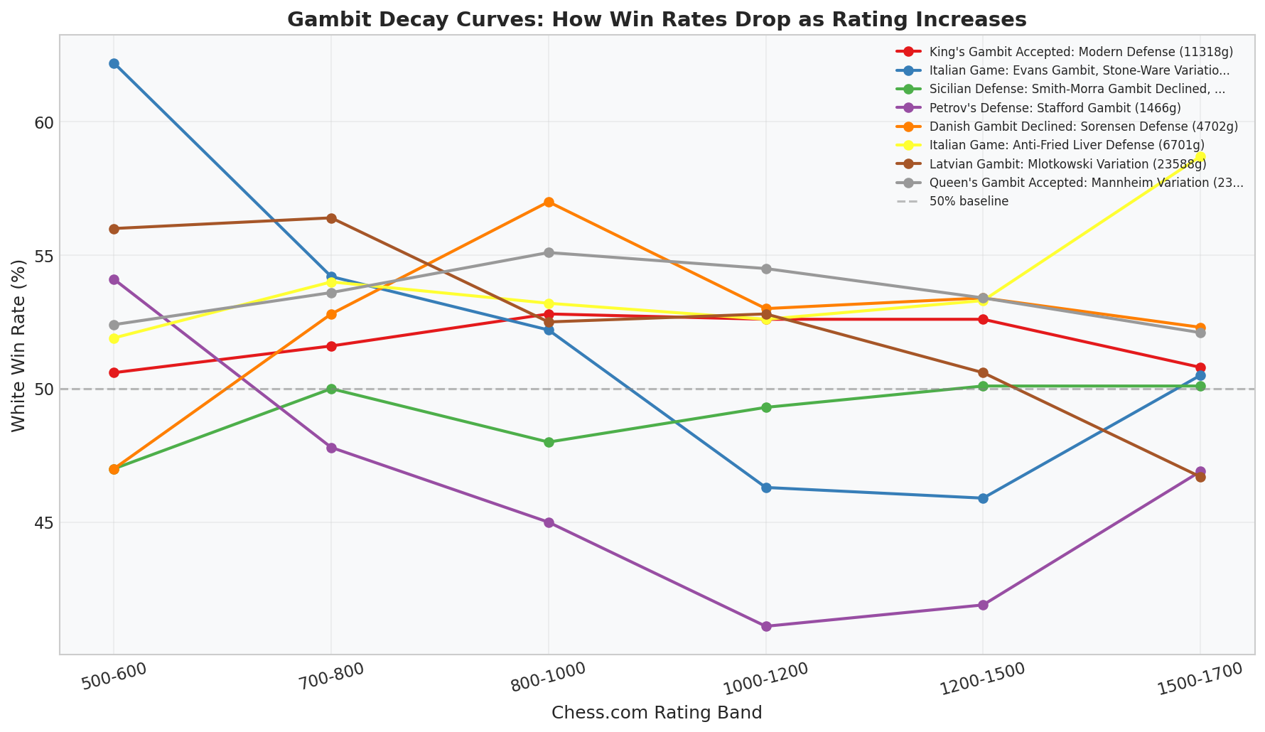 Gambit Decay Curves