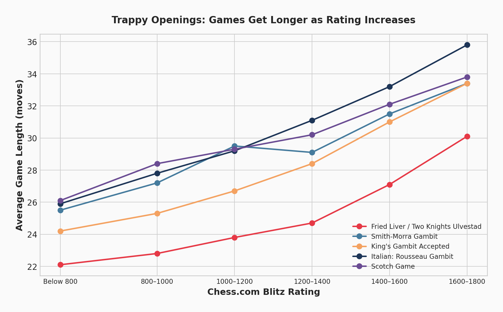 Average Game Length