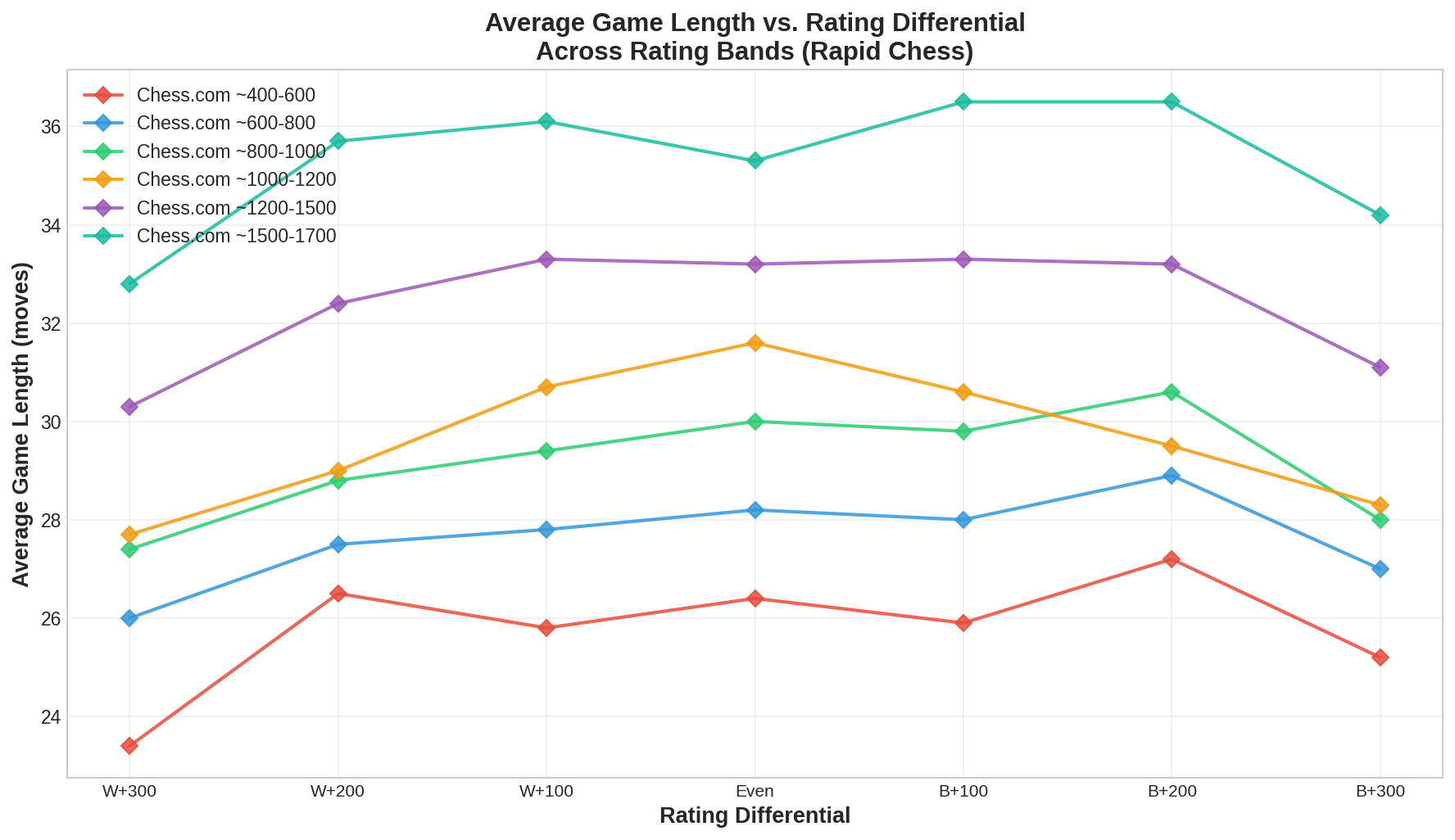 Game Length vs Rating Differential