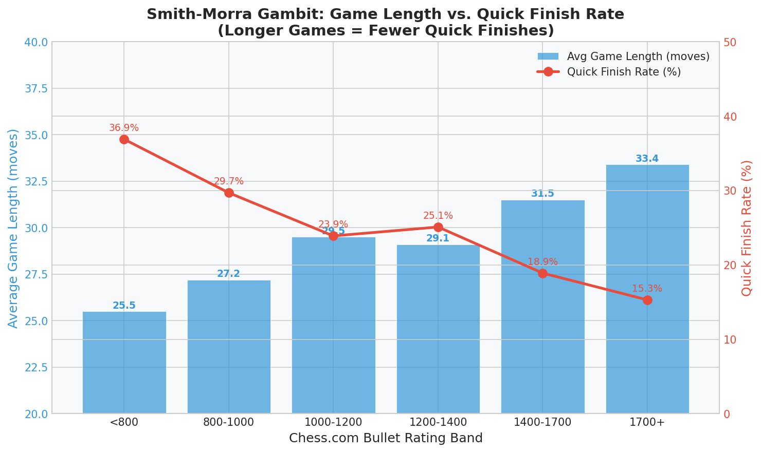 Game Length vs Quick Finish