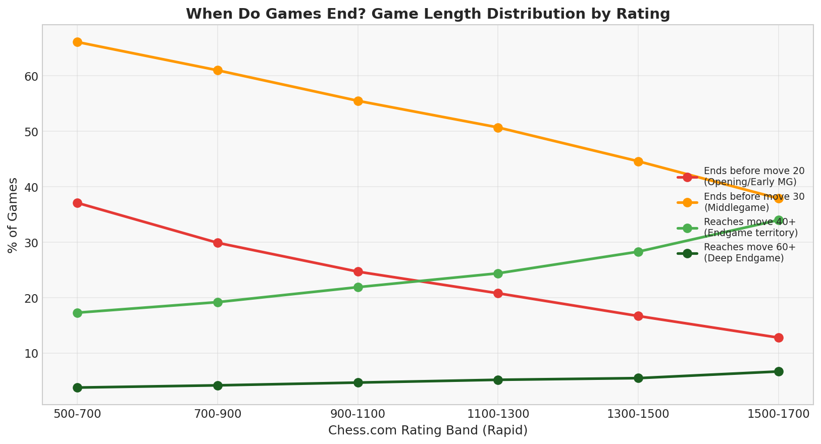 Game Phase Distribution