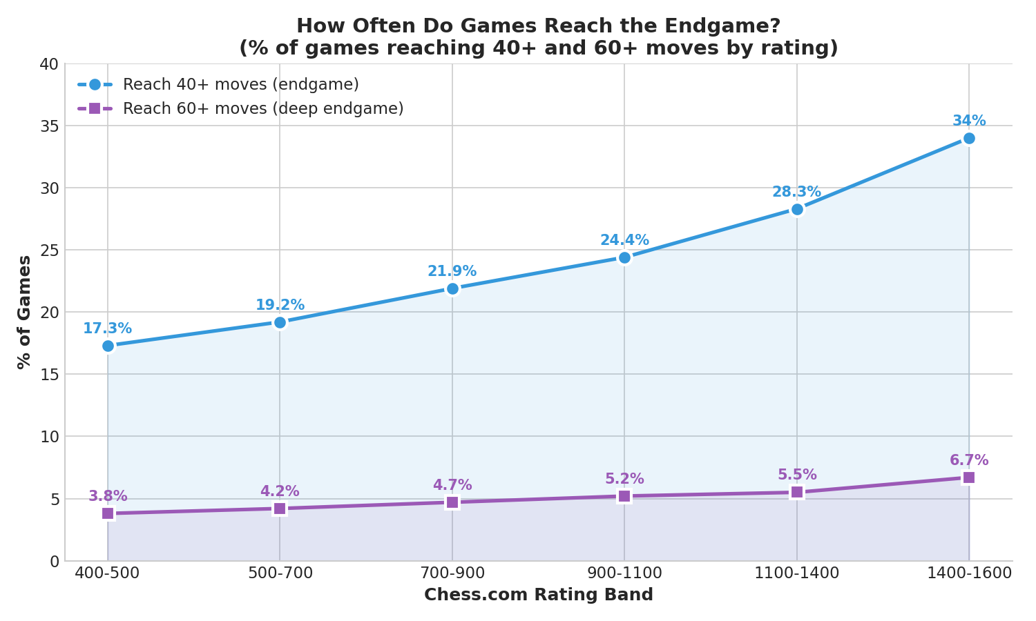 Games Reaching Endgame