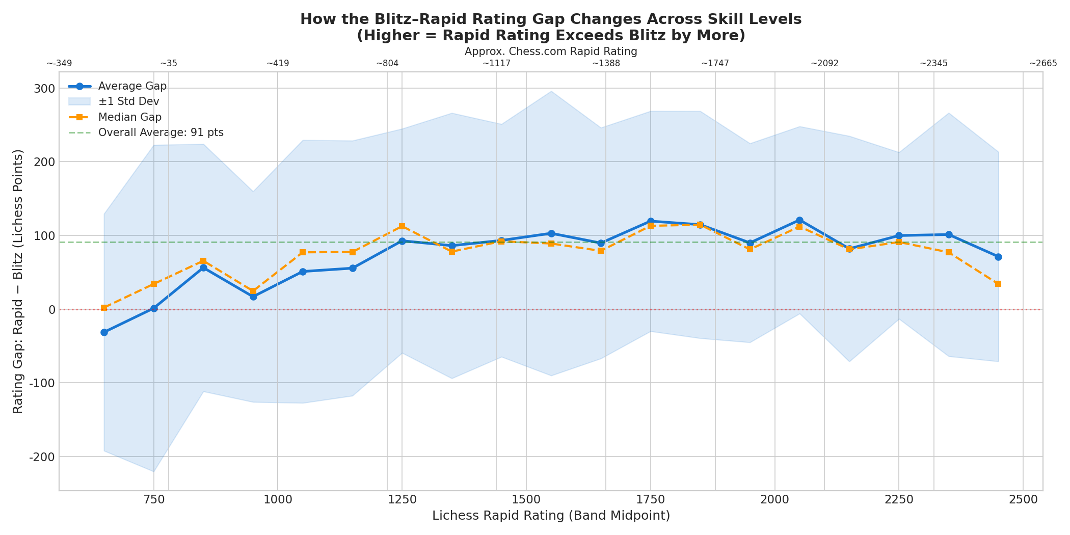 Gap Trend with Confidence