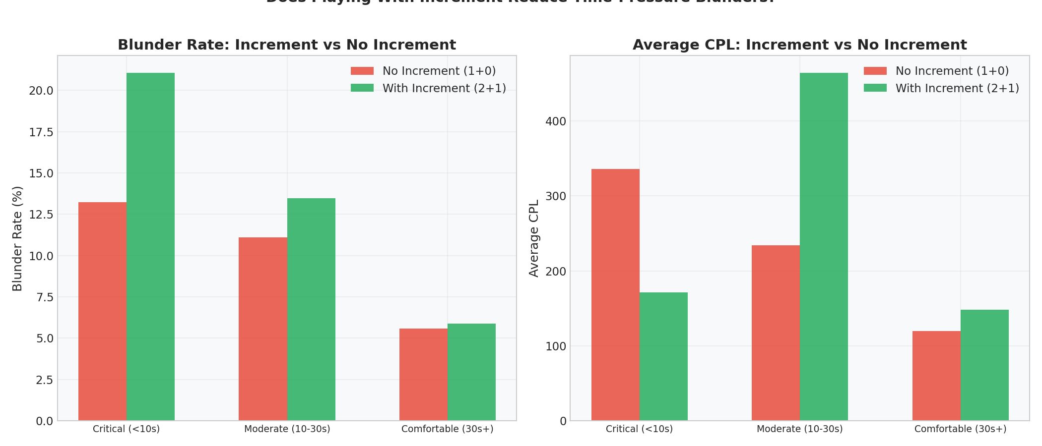 Increment vs No Increment