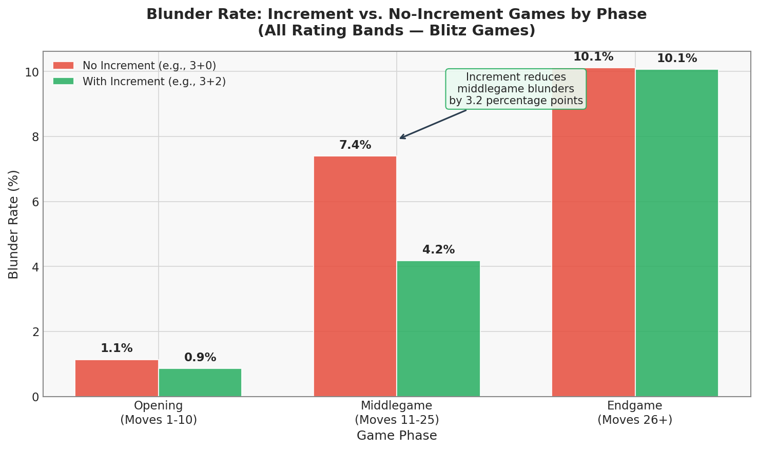 Increment vs No-Increment by Phase