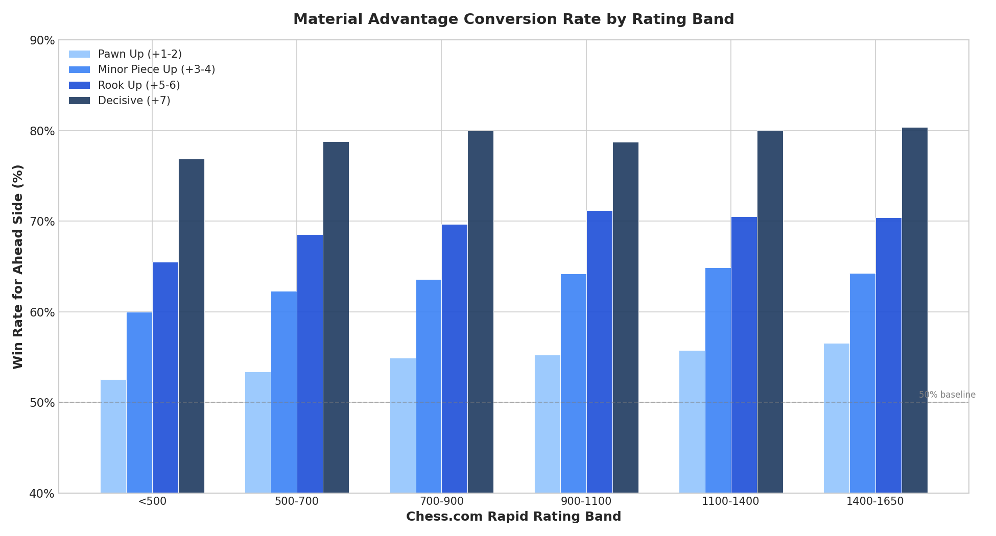 Material Advantage Conversion