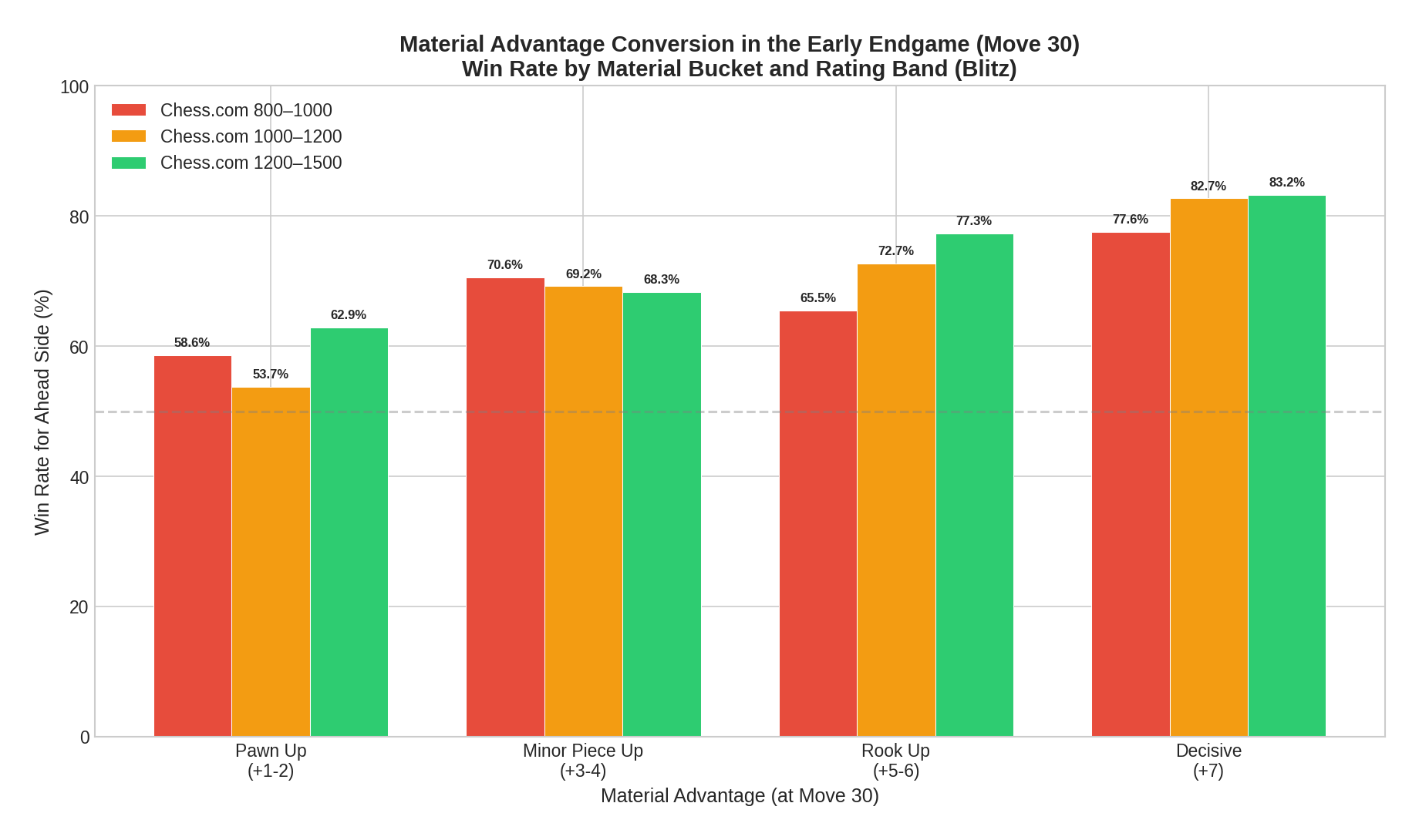 Material Conversion at Move 30