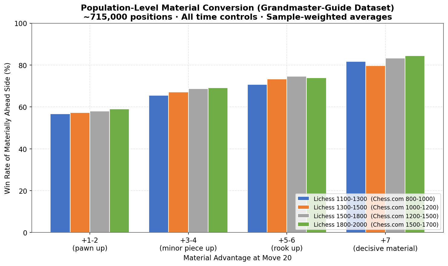 Population-Level Conversion
