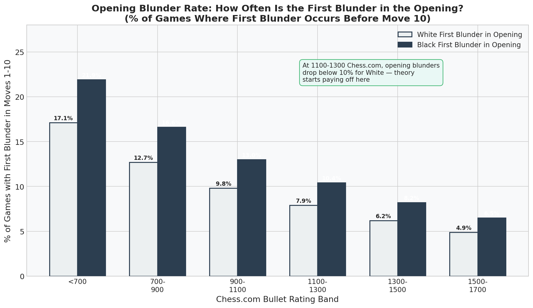 Opening Blunder Rate